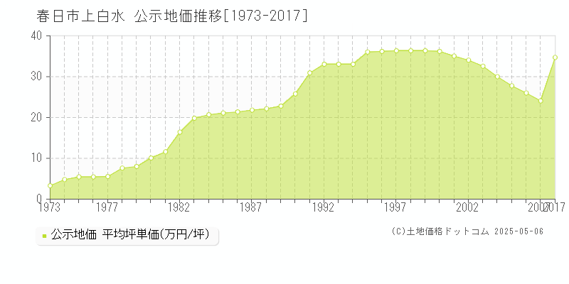 上白水(春日市)の公示地価推移グラフ(坪単価)[1973-2007年]