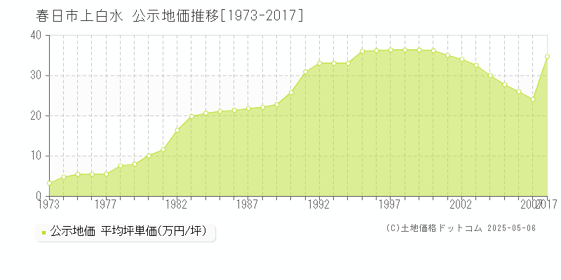 春日市上白水の地価公示推移グラフ 