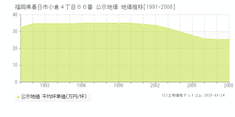 福岡県春日市小倉４丁目８６番 公示地価 地価推移[1991-2008]