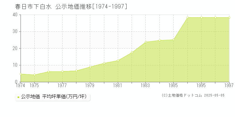 下白水(春日市)の公示地価推移グラフ(坪単価)[1974-1997年]