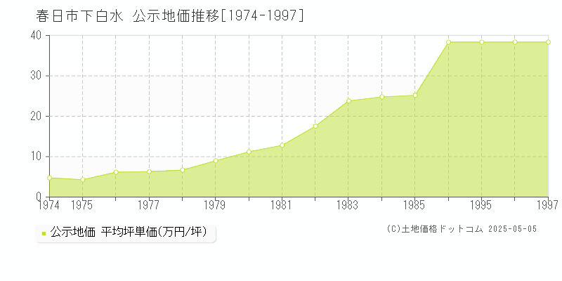 春日市下白水の地価公示推移グラフ 