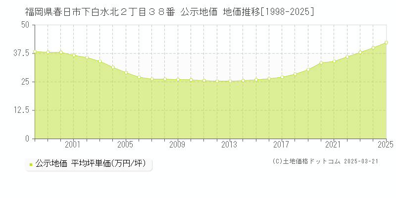 福岡県春日市下白水北２丁目３８番 公示地価 地価推移[1998-2025]