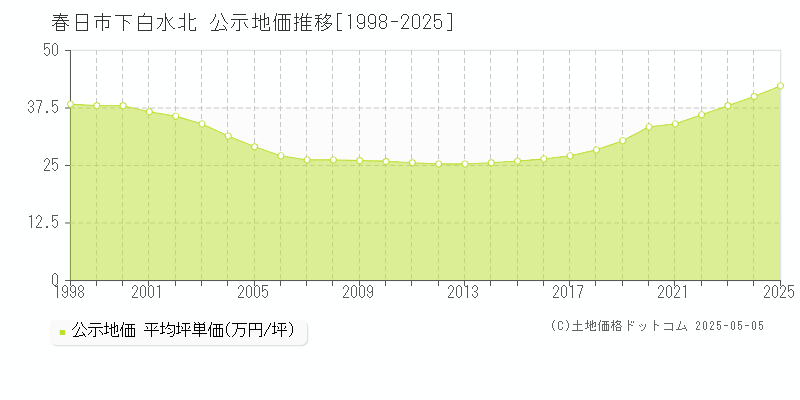 下白水北(春日市)の公示地価推移グラフ(坪単価)[1998-2025年]