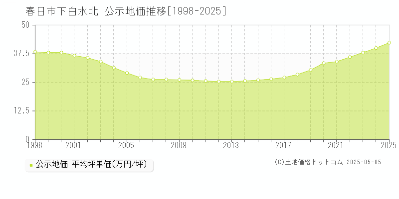 春日市下白水北の地価公示推移グラフ 