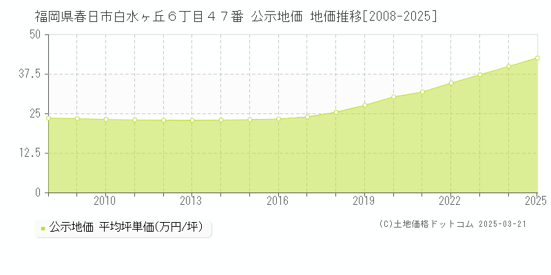 福岡県春日市白水ヶ丘６丁目４７番 公示地価 地価推移[2008-2025]