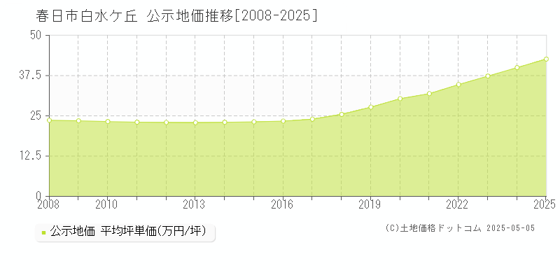 白水ケ丘(春日市)の公示地価推移グラフ(坪単価)[2008-2025年]