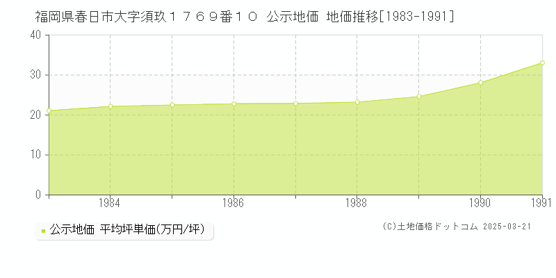 福岡県春日市大字須玖１７６９番１０ 公示地価 地価推移[1983-1991]