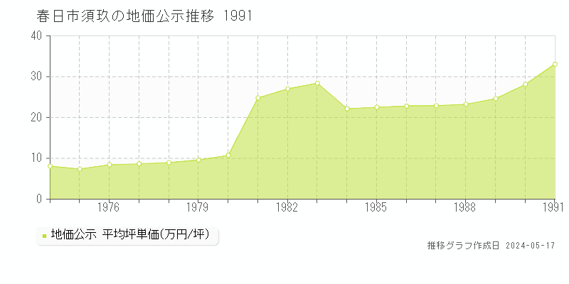 春日市須玖の地価公示推移グラフ 