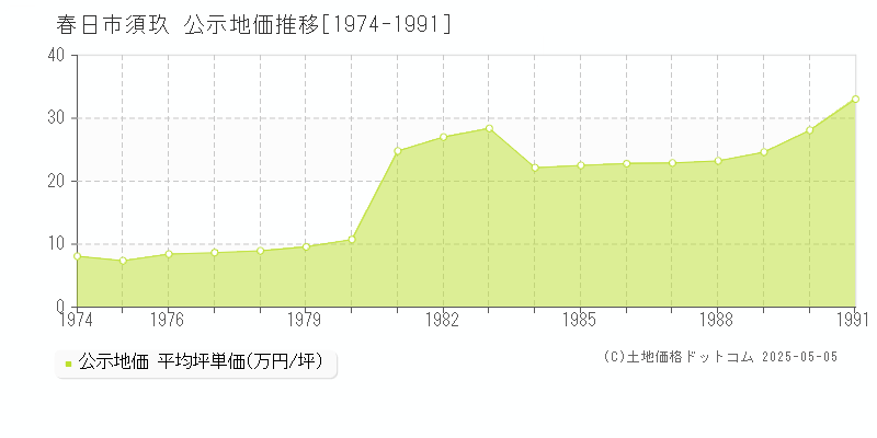 須玖(春日市)の公示地価推移グラフ(坪単価)[1974-1991年]