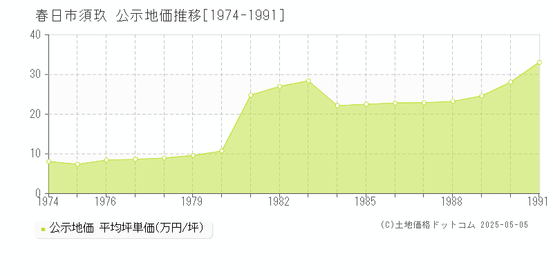 春日市須玖の地価公示推移グラフ 