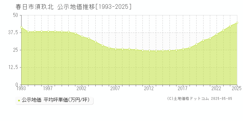 須玖北(春日市)の公示地価推移グラフ(坪単価)[1993-2025年]