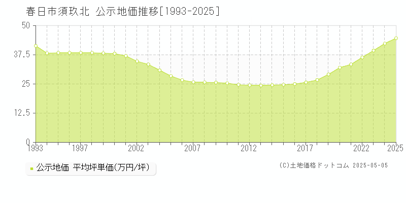 春日市須玖北の地価公示推移グラフ 