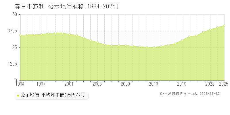 惣利(春日市)の公示地価推移グラフ(坪単価)[1994-2025年]