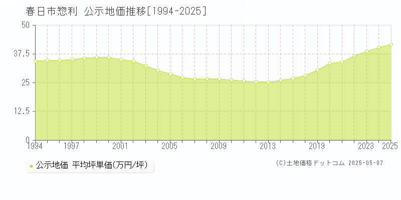 春日市惣利の地価公示推移グラフ 