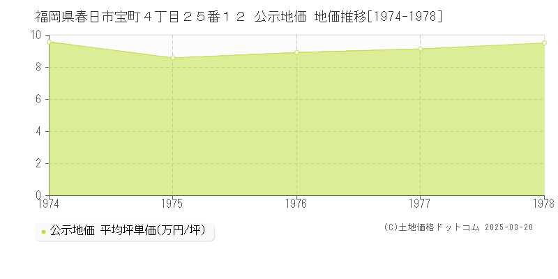 福岡県春日市宝町４丁目２５番１２ 公示地価 地価推移[1974-1978]