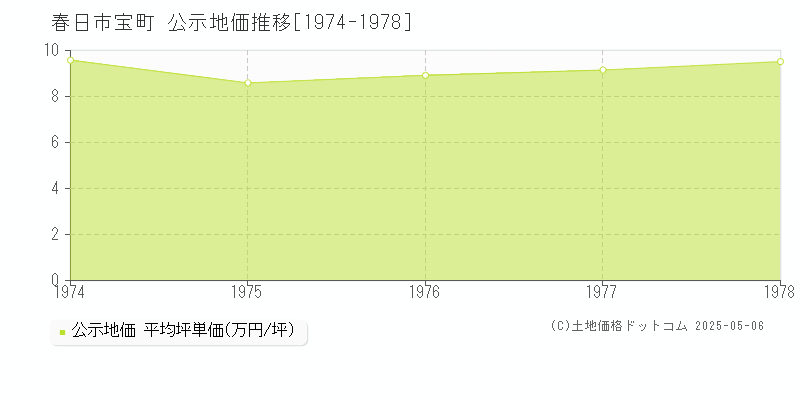宝町(春日市)の公示地価推移グラフ(坪単価)[1974-1978年]
