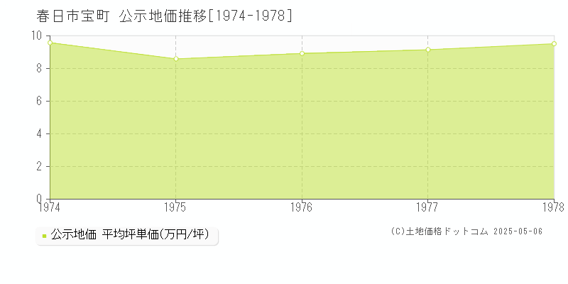 春日市宝町の地価公示推移グラフ 