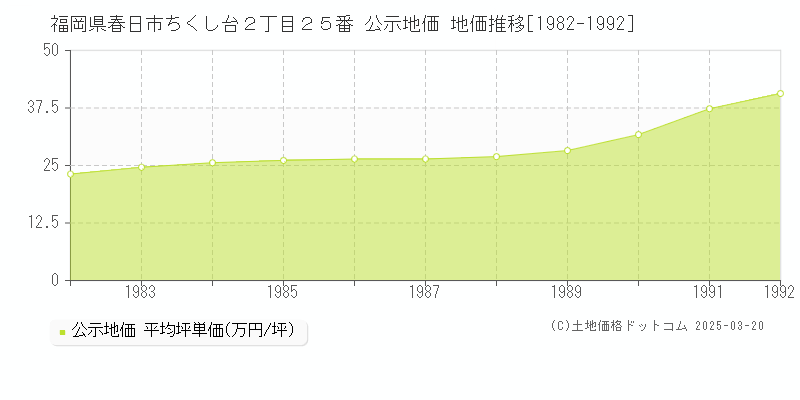 福岡県春日市ちくし台２丁目２５番 公示地価 地価推移[1982-1992]