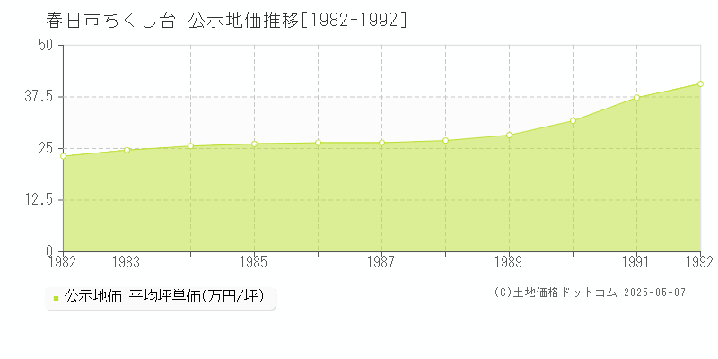 ちくし台(春日市)の公示地価推移グラフ(坪単価)[1982-1992年]