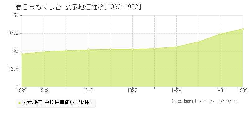 春日市ちくし台の地価公示推移グラフ 