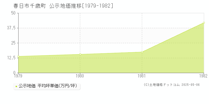 千歳町(春日市)の公示地価推移グラフ(坪単価)[1979-1982年]
