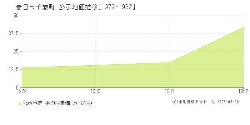春日市千歳町の地価公示推移グラフ 
