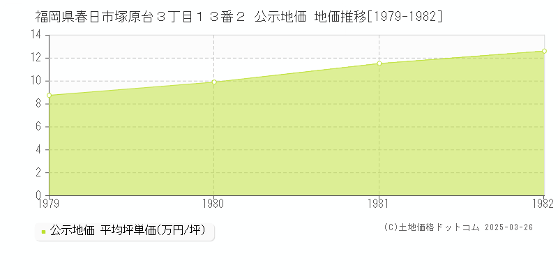 福岡県春日市塚原台３丁目１３番２ 公示地価 地価推移[1979-1982]