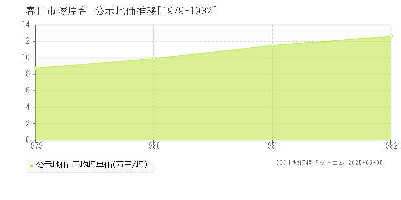 塚原台(春日市)の公示地価推移グラフ(坪単価)[1979-1982年]