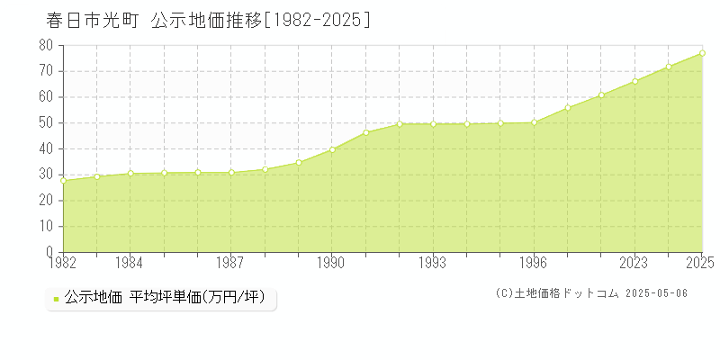 光町(春日市)の公示地価推移グラフ(坪単価)[1982-2025年]