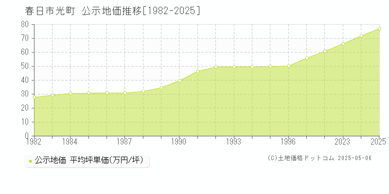 春日市光町の地価公示推移グラフ 