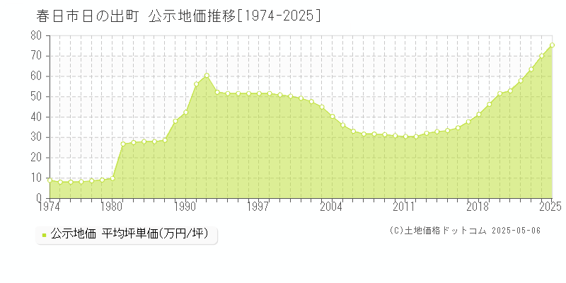 日の出町(春日市)の公示地価推移グラフ(坪単価)[1974-2025年]
