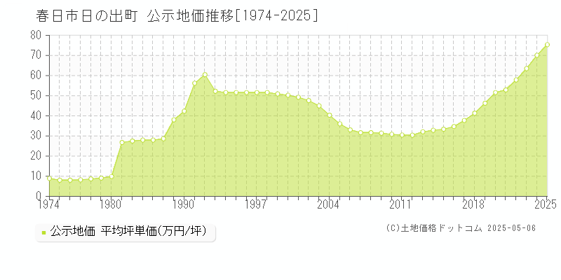 春日市日の出町の地価公示推移グラフ 