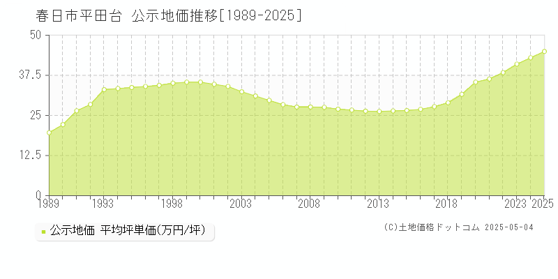 平田台(春日市)の公示地価推移グラフ(坪単価)[1989-2025年]