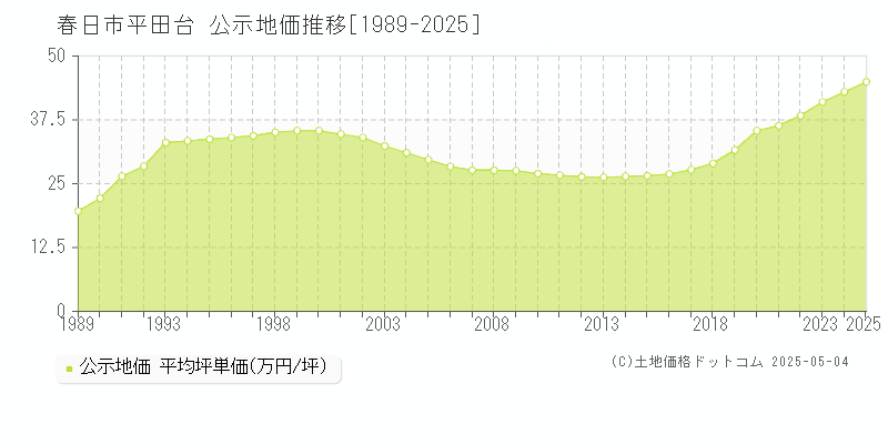 春日市平田台の地価公示推移グラフ 