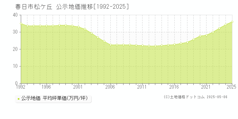 松ケ丘(春日市)の公示地価推移グラフ(坪単価)[1992-2025年]