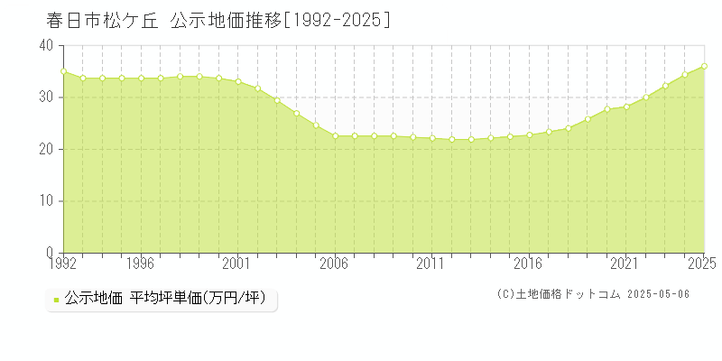 春日市松ケ丘の地価公示推移グラフ 