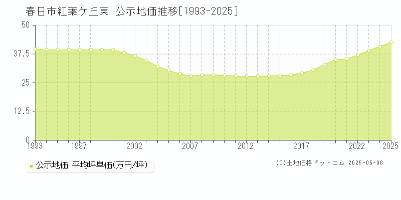紅葉ケ丘東(春日市)の公示地価推移グラフ(坪単価)[1993-2025年]