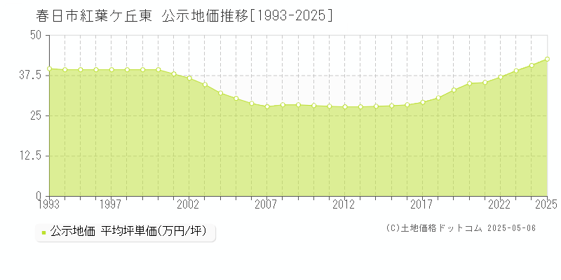 春日市紅葉ケ丘東の地価公示推移グラフ 