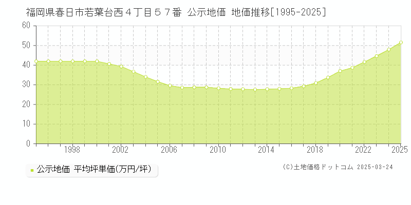 福岡県春日市若葉台西４丁目５７番 公示地価 地価推移[1995-2025]