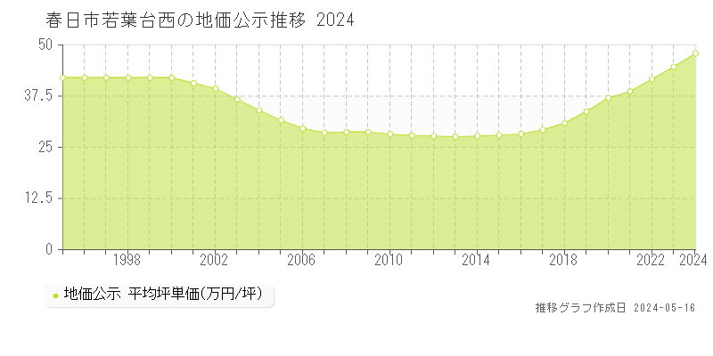 春日市若葉台西の地価公示推移グラフ 