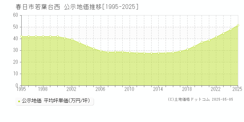 春日市若葉台西の地価公示推移グラフ 