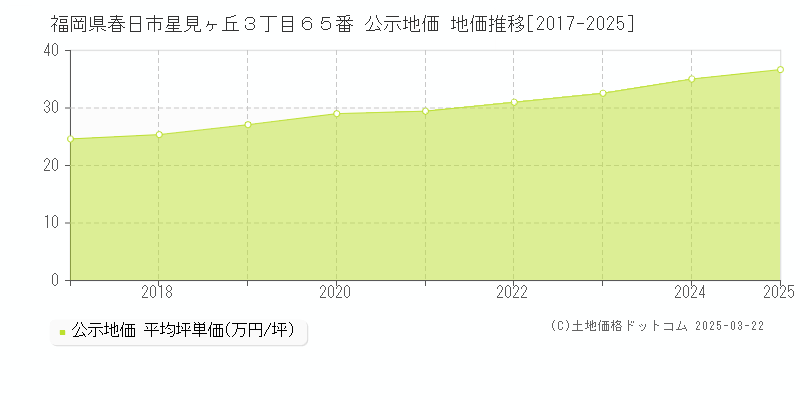 福岡県春日市星見ヶ丘３丁目６５番 公示地価 地価推移[2017-2025]