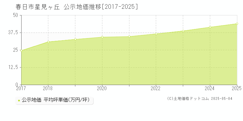 星見ヶ丘(春日市)の公示地価推移グラフ(坪単価)[2017-2025年]