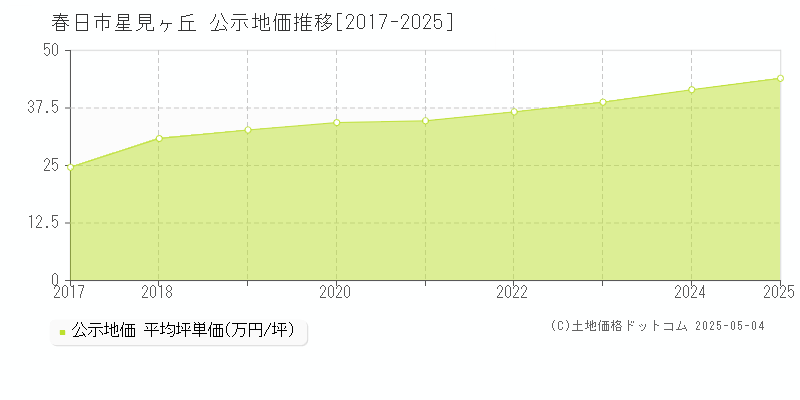 春日市星見ヶ丘の地価公示推移グラフ 