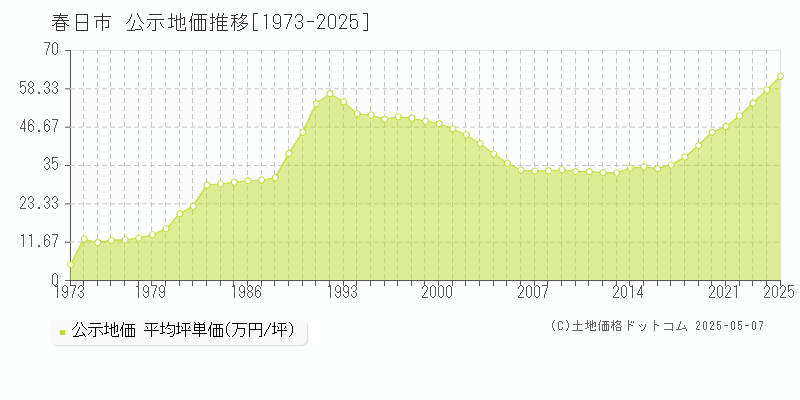 春日市(福岡県)の公示地価推移グラフ(坪単価)[1973-2025年]