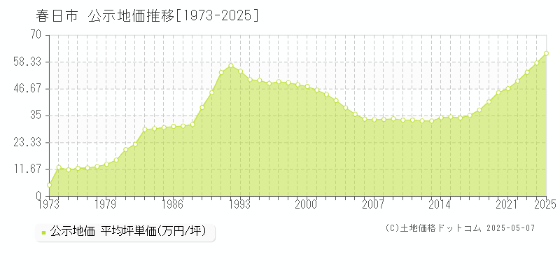 春日市全域の地価公示推移グラフ 