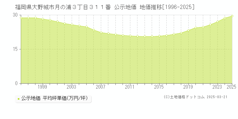 福岡県大野城市月の浦３丁目３１１番 公示地価 地価推移[1996-2025]