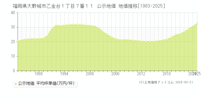 福岡県大野城市乙金台１丁目７番１１ 公示地価 地価推移[1983-2025]