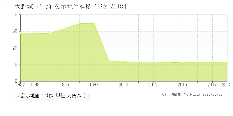 牛頸(大野城市)の公示地価推移グラフ(坪単価)[1992-2018年]