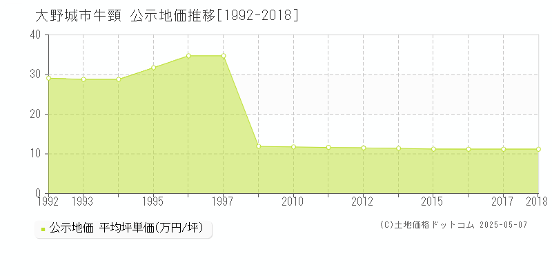 大野城市牛頸の地価公示推移グラフ 